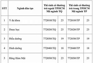 Điểm Chuẩn Ngành Điều Dưỡng Phạm Ngọc Thạch