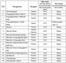 Điểm Chuẩn Ngành Du Lịch Trường Đại Học Hà Nội