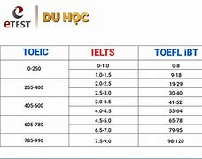 Điểm Quy Đổi Ielts Học Viện Ngoại Giao