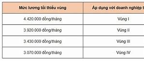 Lương Cơ Bản 1 Giờ Việt Nam