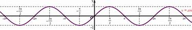 Y = Sinx Đồng Biến Trên Khoảng Nào